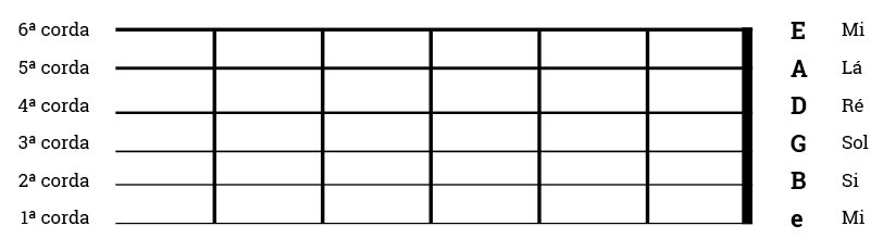 nomes das cordas guitarra